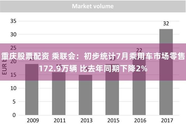 重庆股票配资 乘联会：初步统计7月乘用车市场零售172.9万辆 比去年同期下降2%