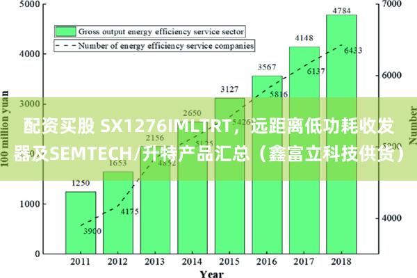 配资买股 SX1276IMLTRT，远距离低功耗收发器及SEMTECH/升特产品汇总（鑫富立科技供货）