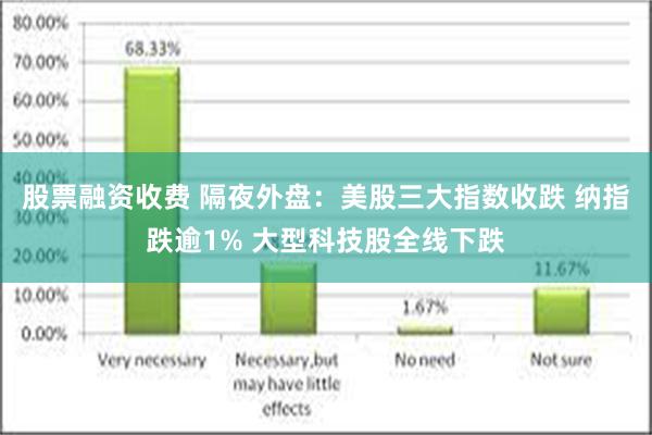 股票融资收费 隔夜外盘：美股三大指数收跌 纳指跌逾1% 大型科技股全线下跌