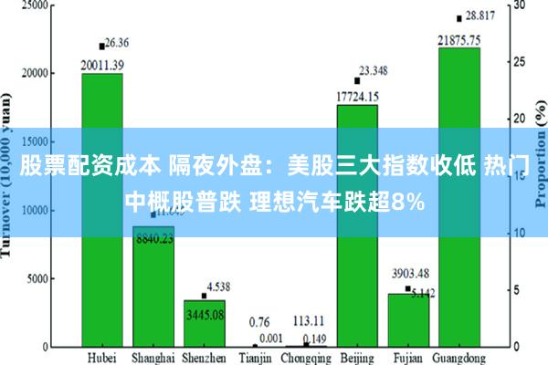 股票配资成本 隔夜外盘：美股三大指数收低 热门中概股普跌 理想汽车跌超8%