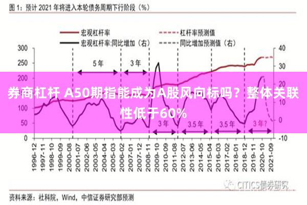 券商杠杆 A50期指能成为A股风向标吗？整体关联性低于60%